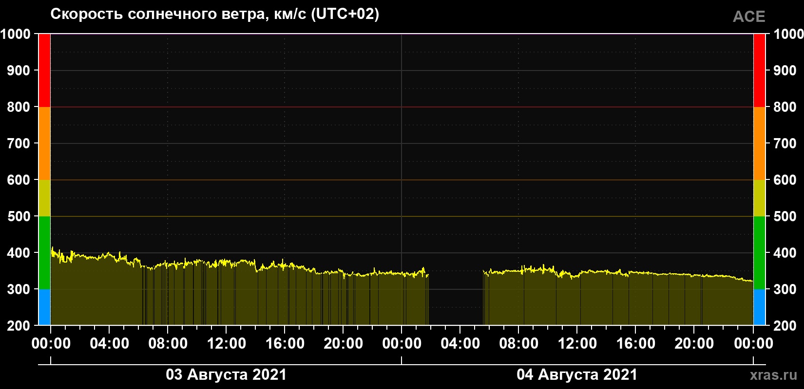Скорость солнечного ветра