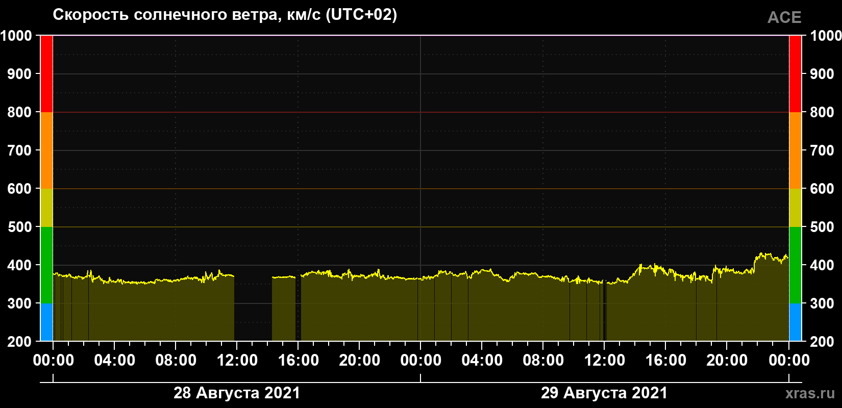 Скорость солнечного ветра