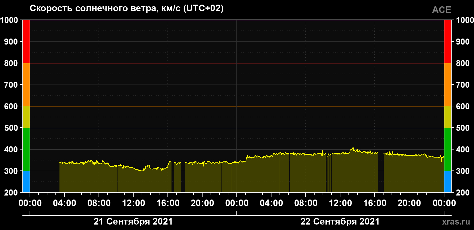 Скорость солнечного ветра