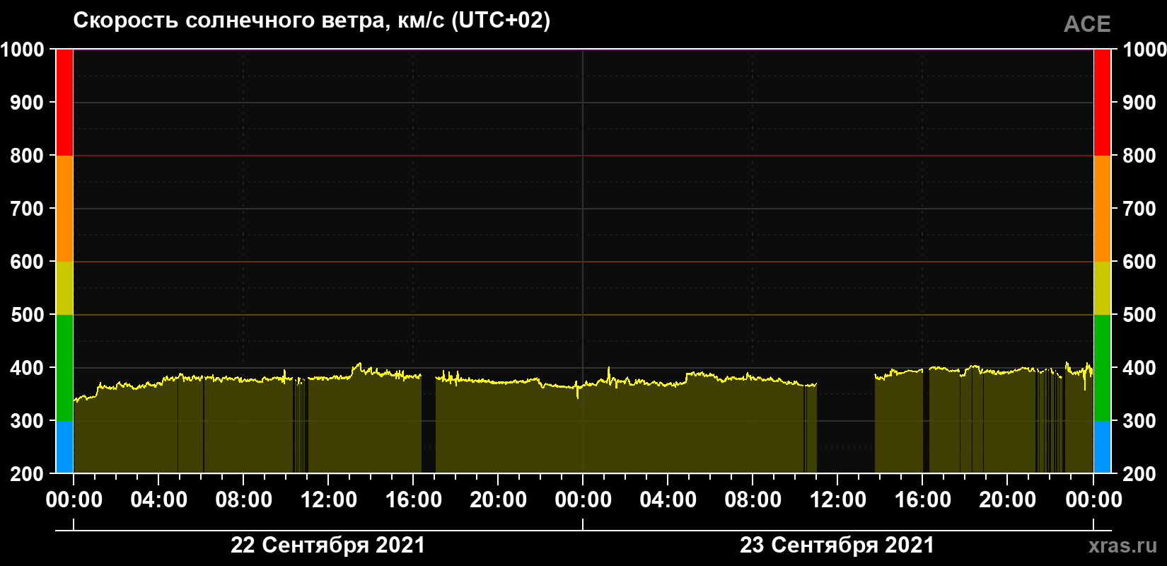 Скорость солнечного ветра