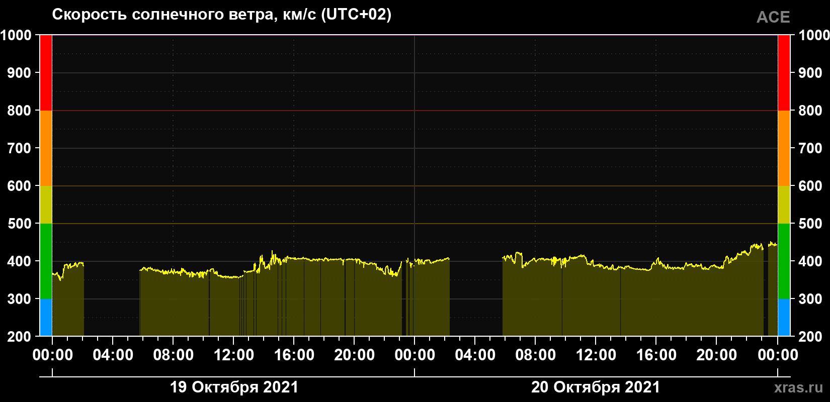 Скорость солнечного ветра