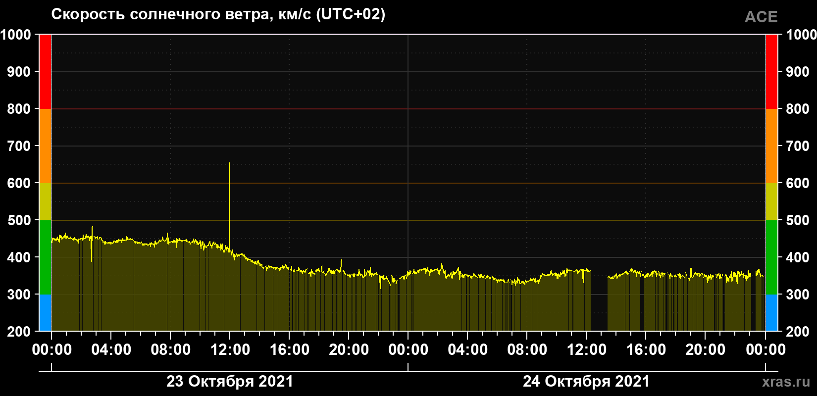 Скорость солнечного ветра