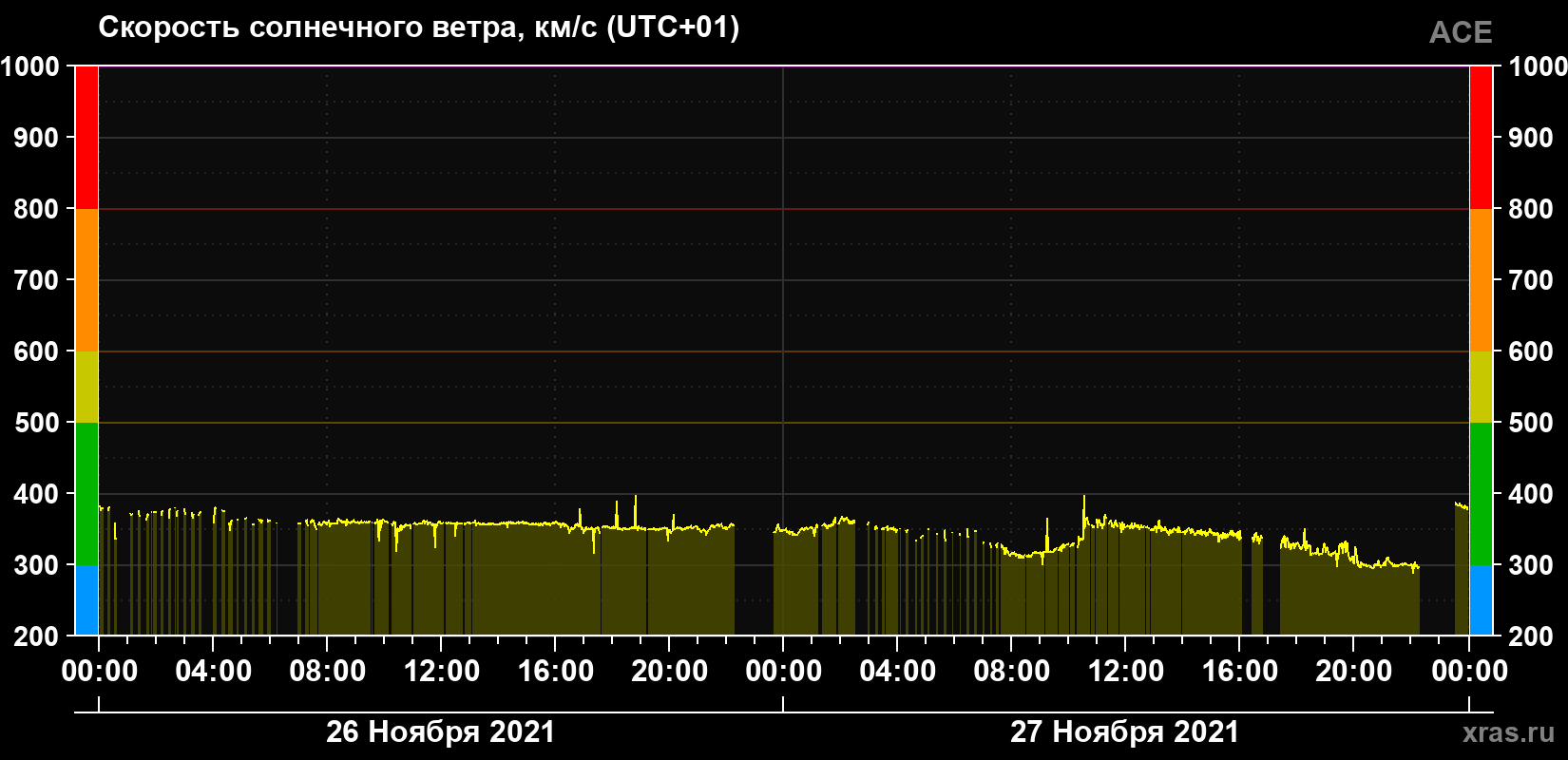 Скорость солнечного ветра
