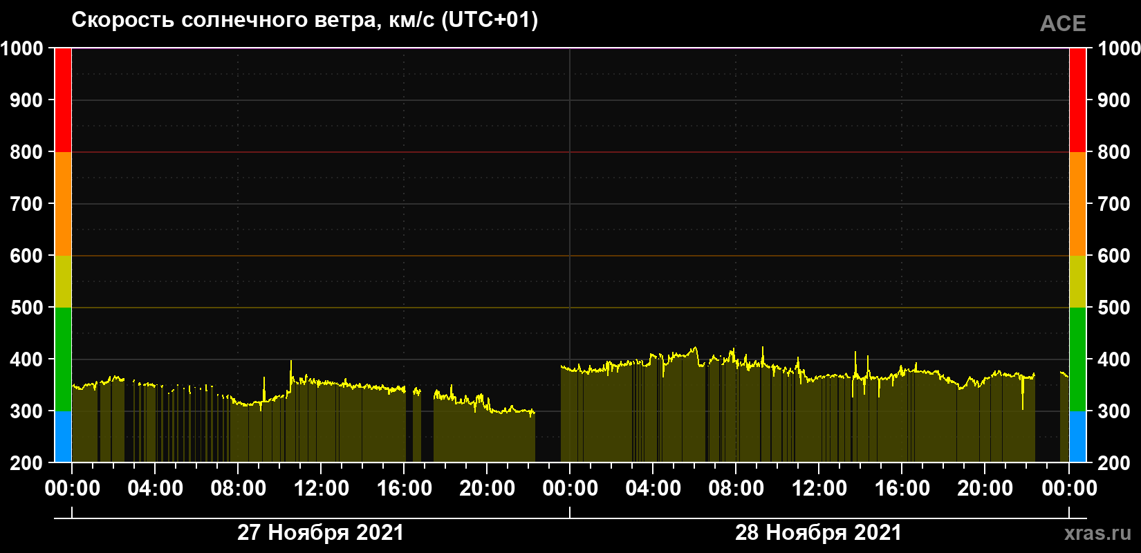 Скорость солнечного ветра