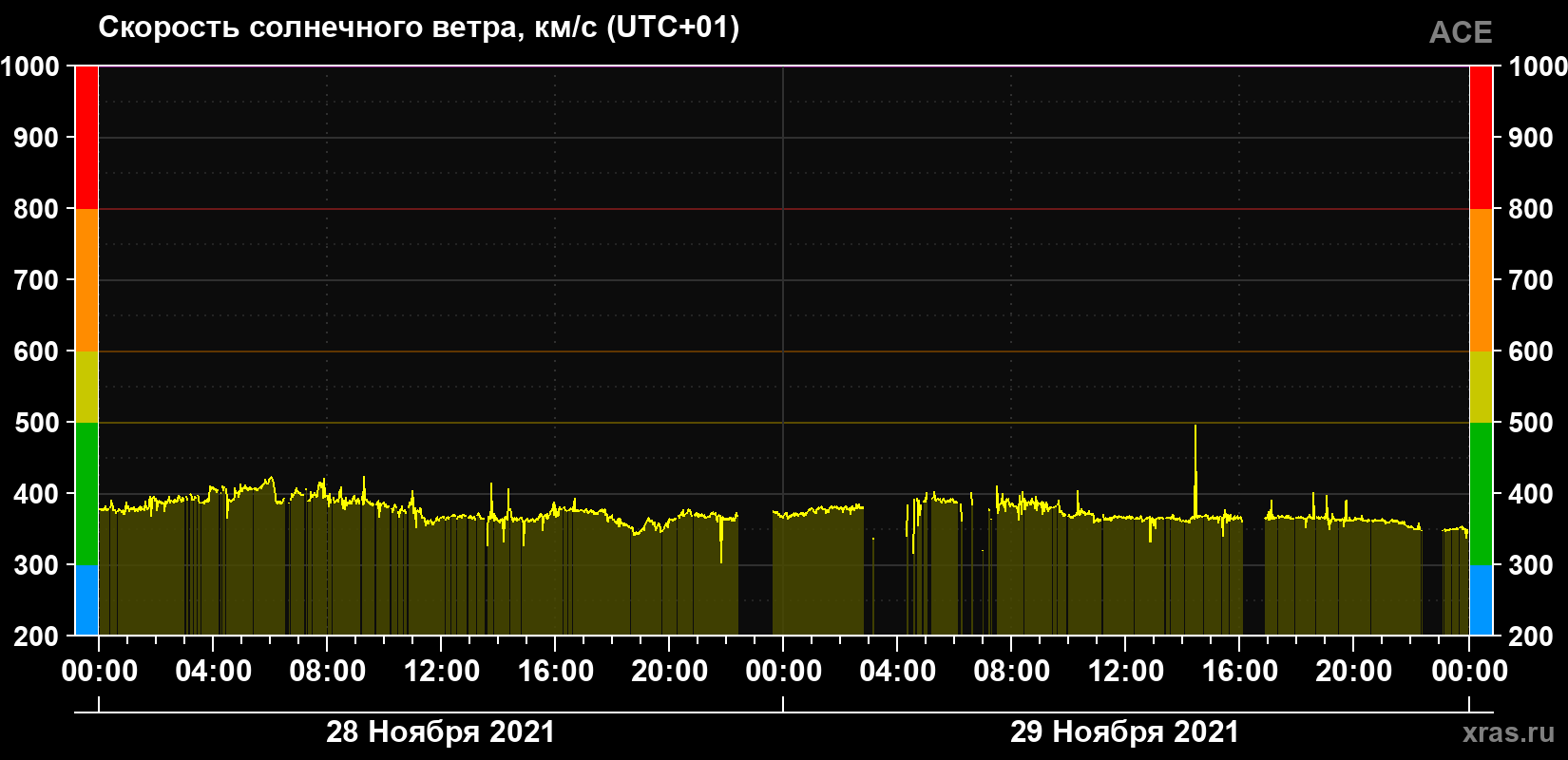 Скорость солнечного ветра