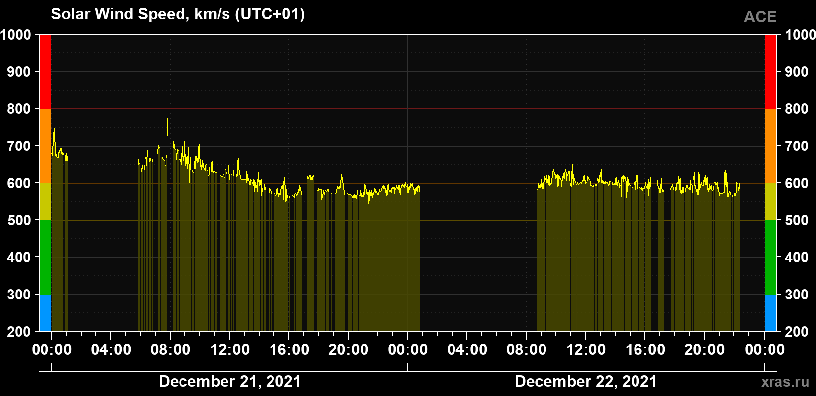 Solar wind speed