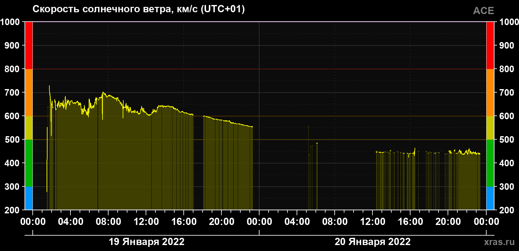 Скорость солнечного ветра