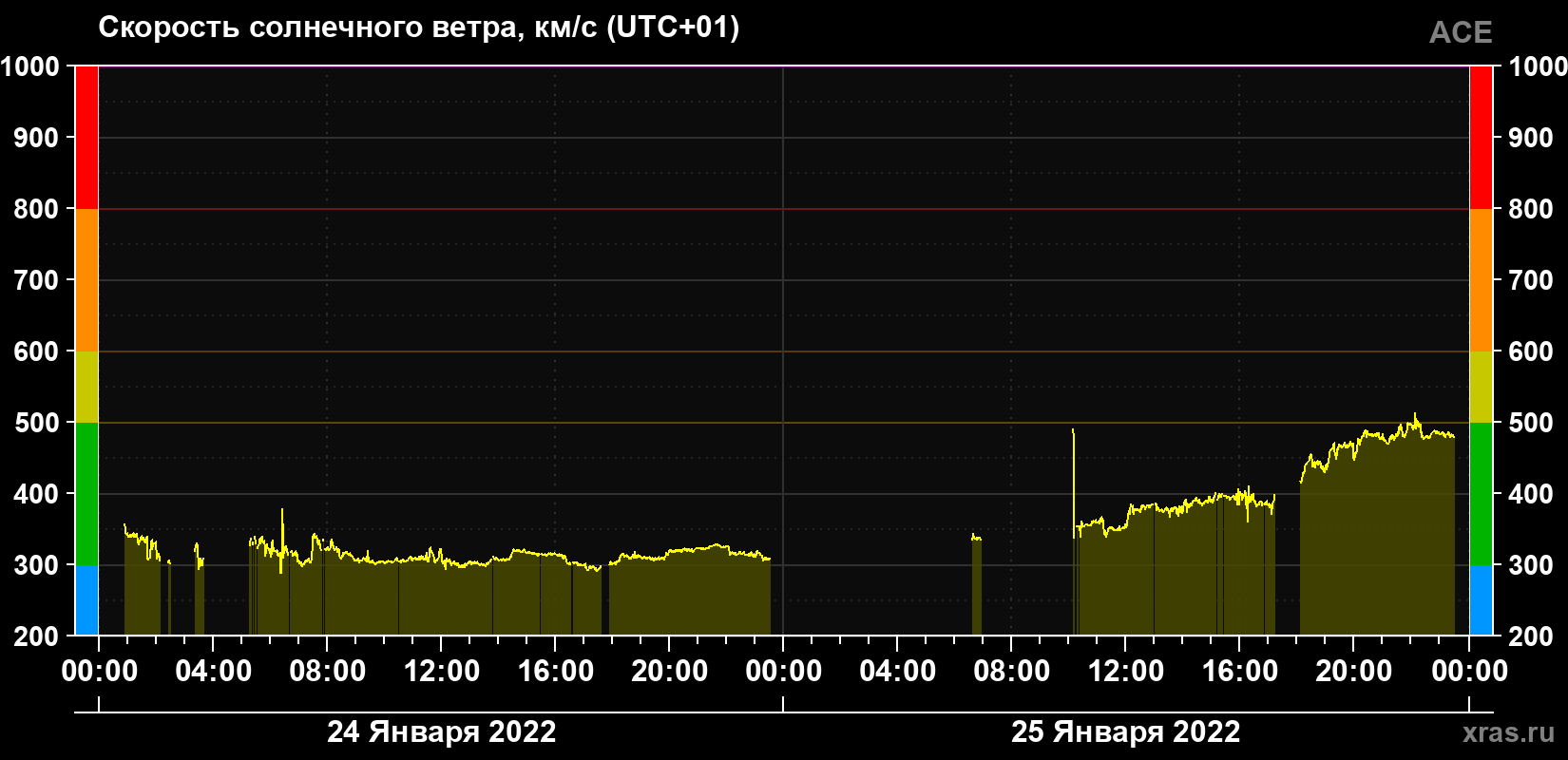 Скорость солнечного ветра