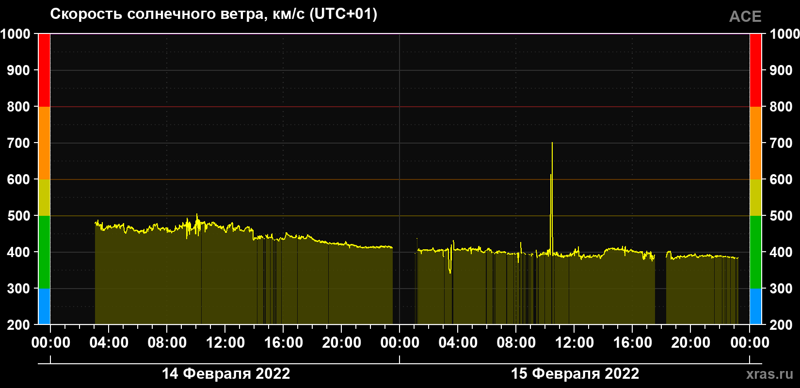 Скорость солнечного ветра