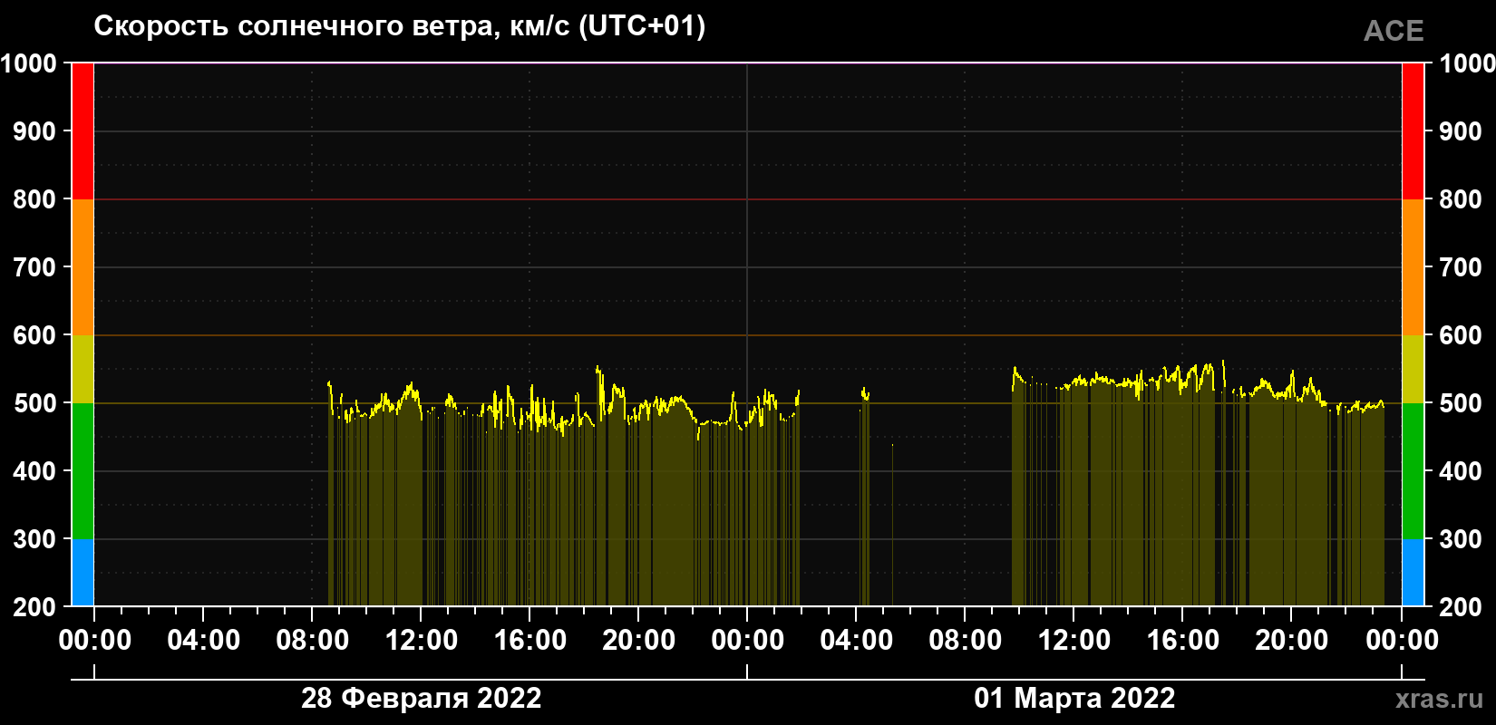 Скорость солнечного ветра