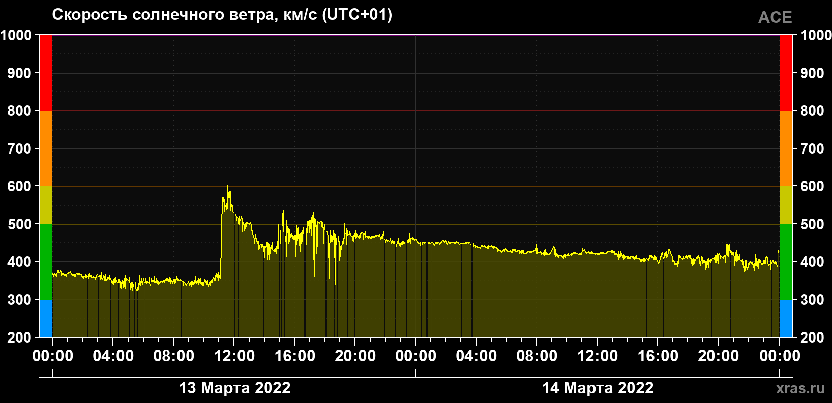Скорость солнечного ветра