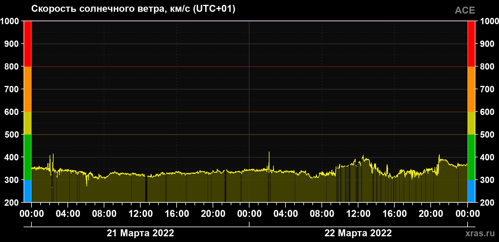 Скорость солнечного ветра