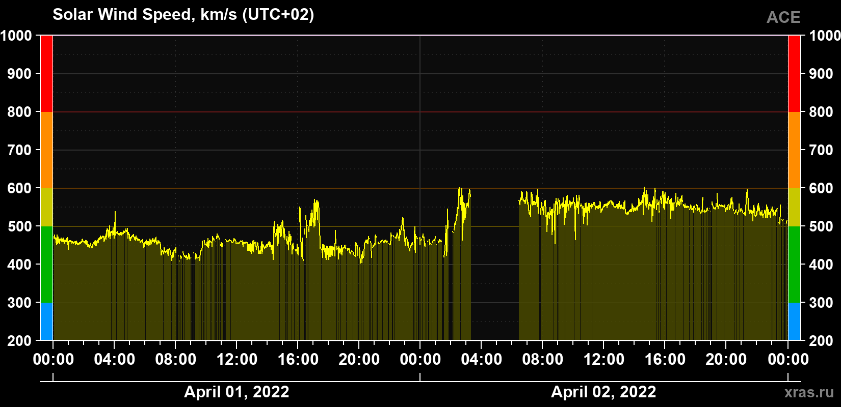Solar wind speed