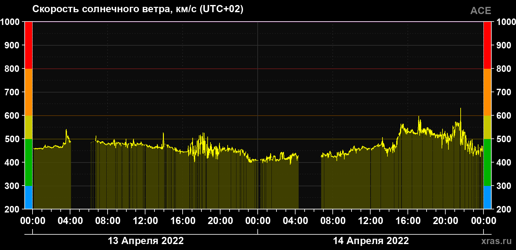 Скорость солнечного ветра