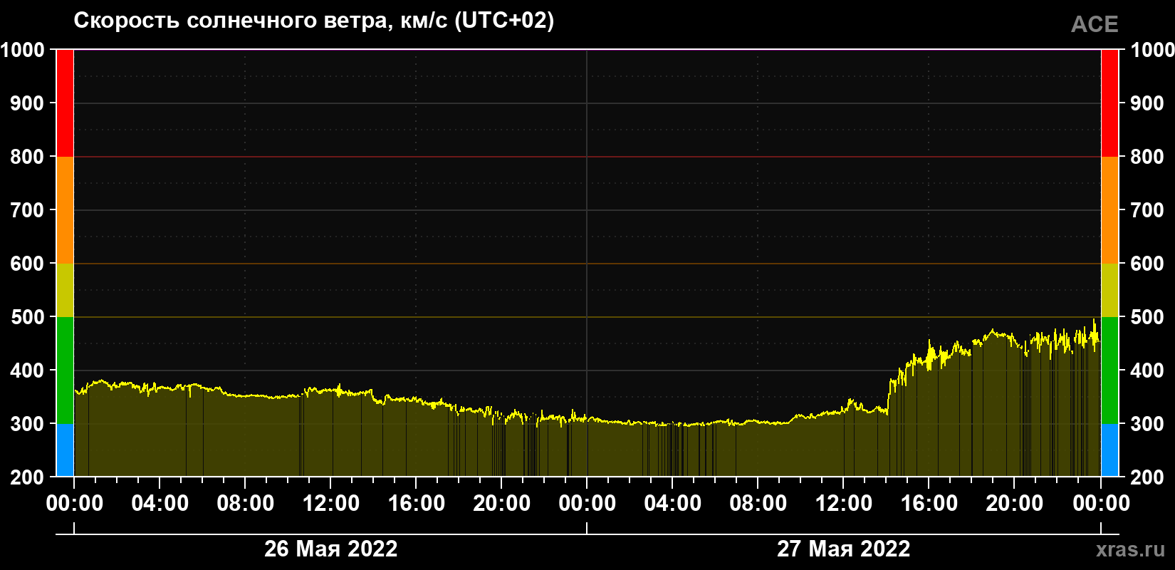 Скорость солнечного ветра