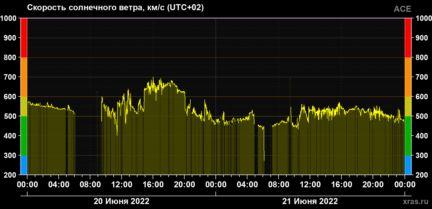 Скорость солнечного ветра