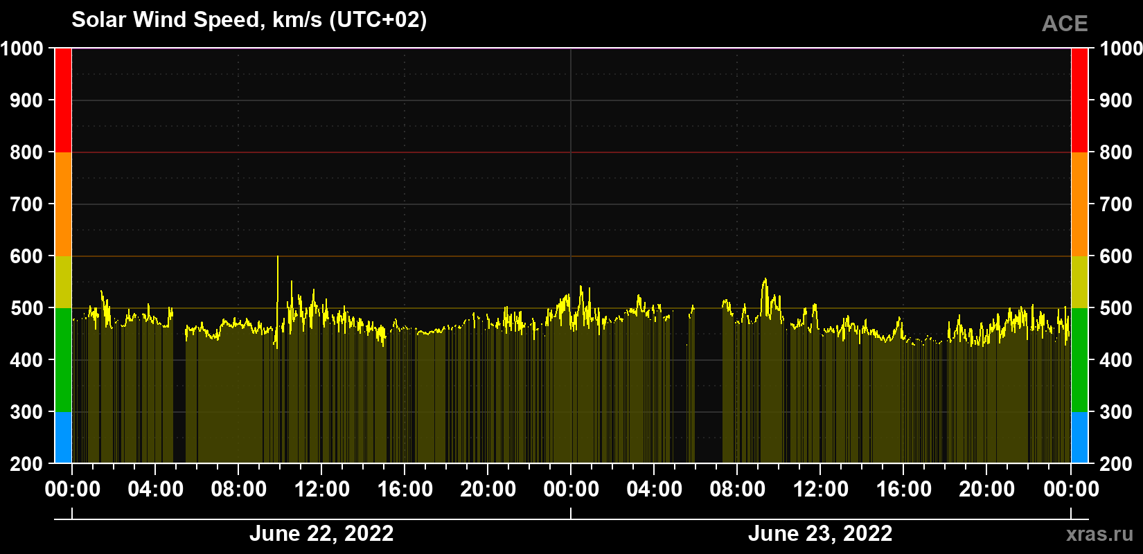 Solar wind speed