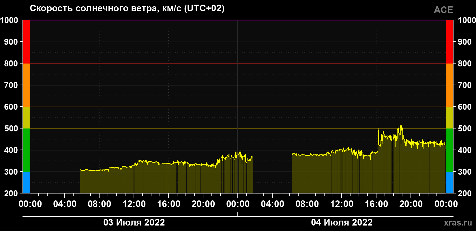 Скорость солнечного ветра