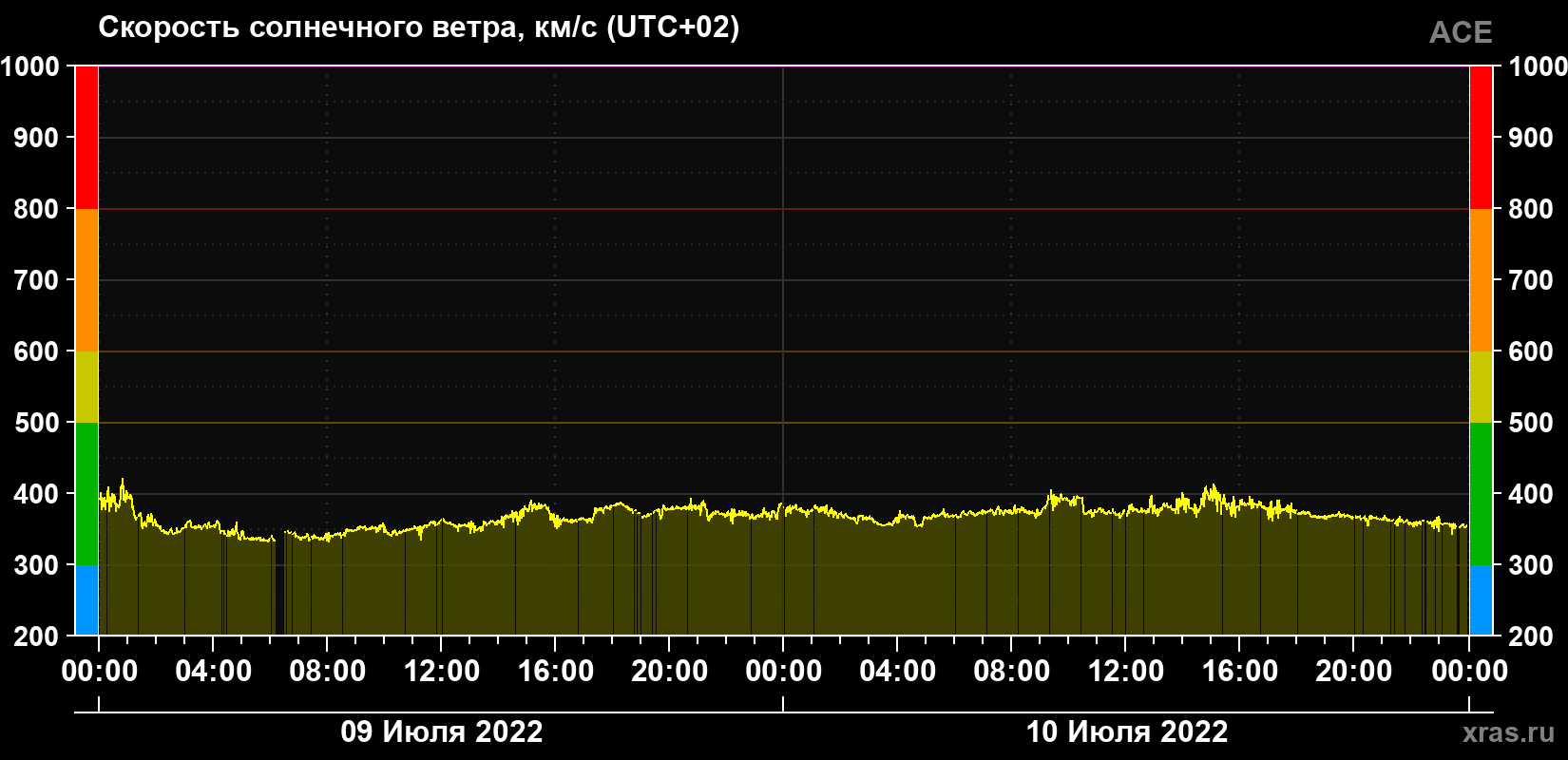Скорость солнечного ветра