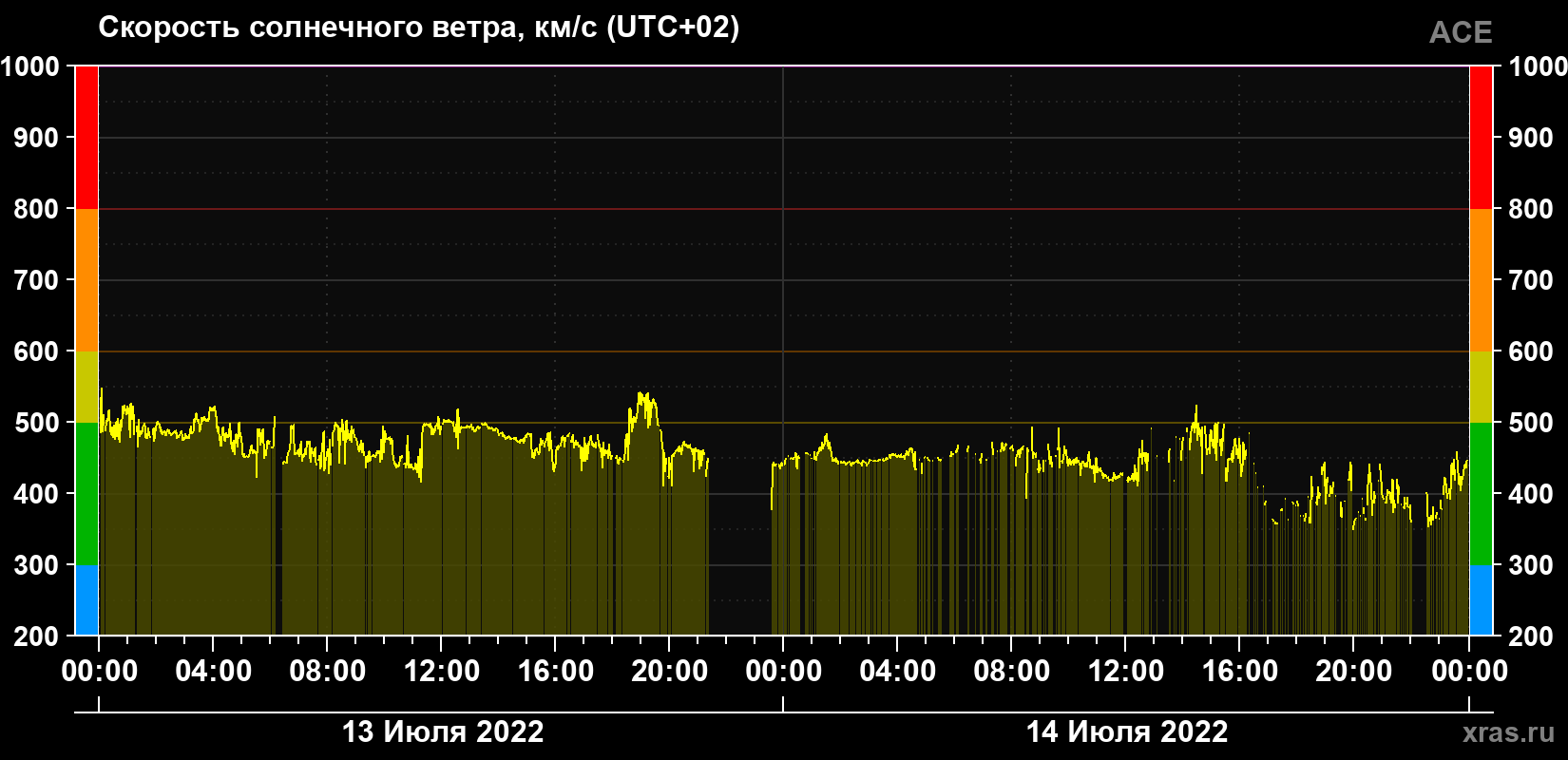 Скорость солнечного ветра