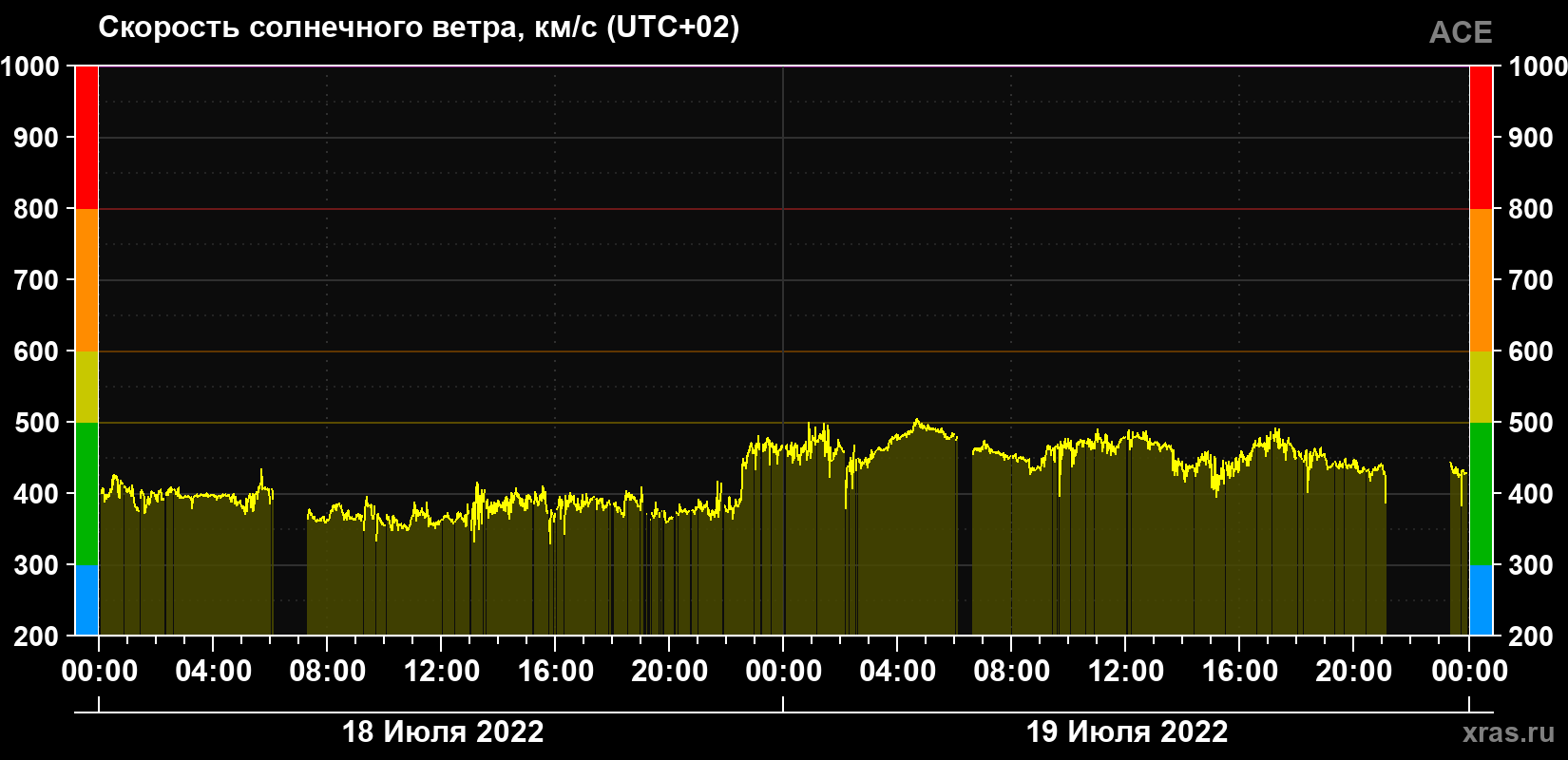 Скорость солнечного ветра
