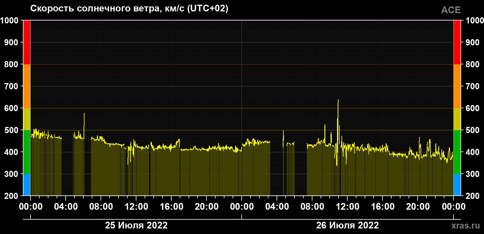Скорость солнечного ветра