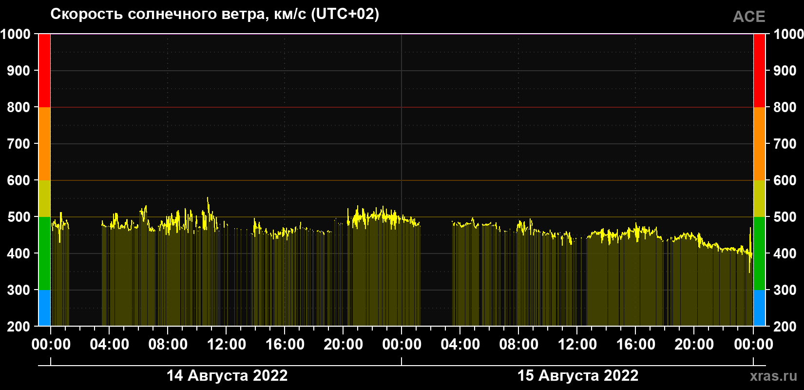 Скорость солнечного ветра