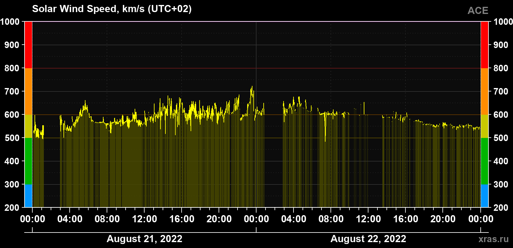 Solar wind speed