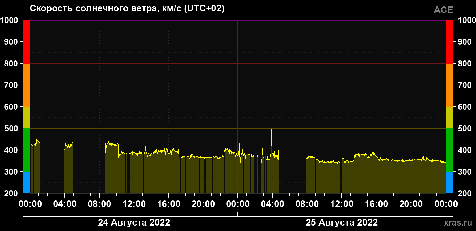 Скорость солнечного ветра