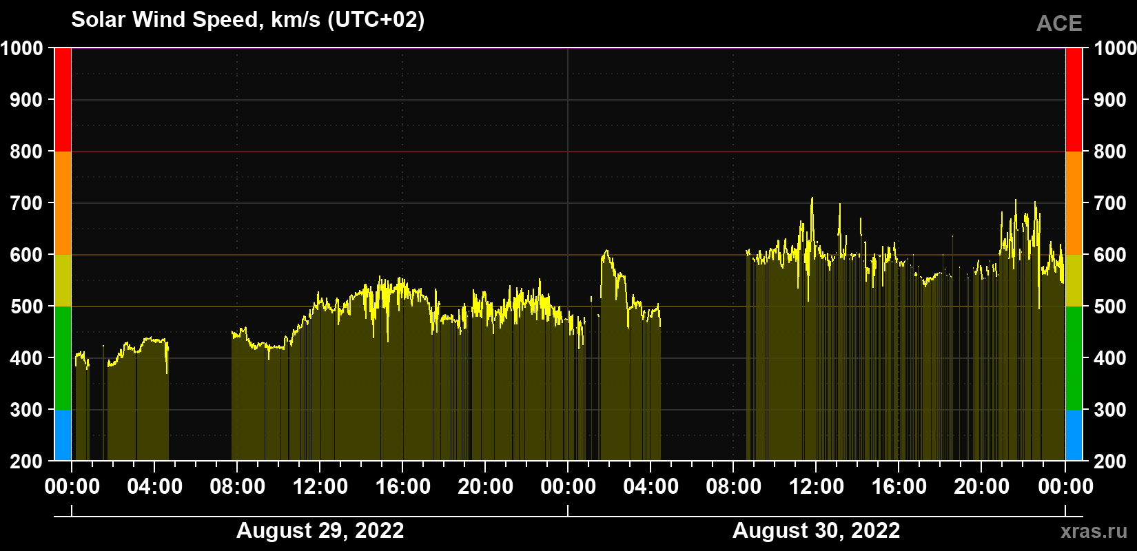 Solar wind speed