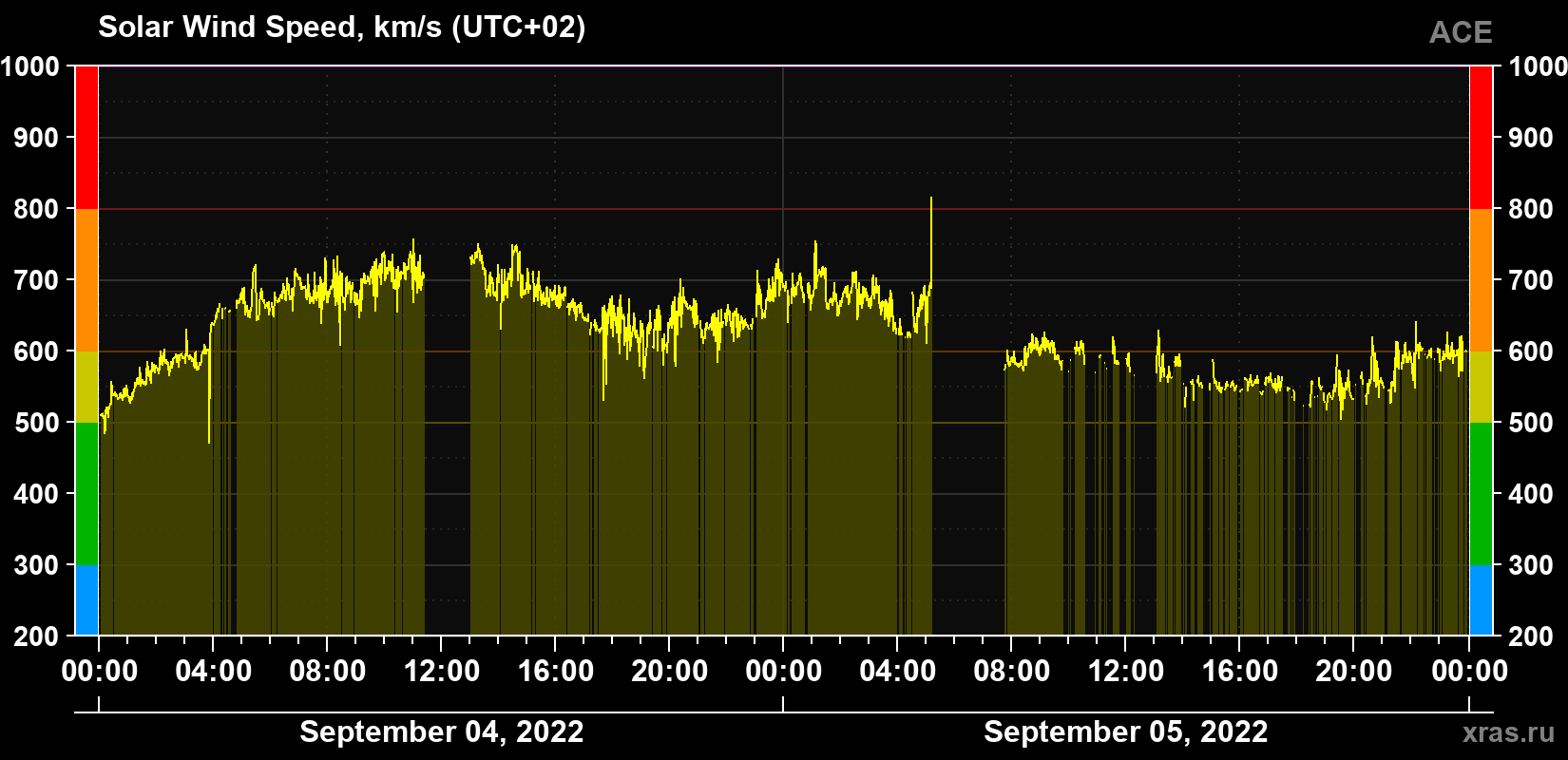 Solar wind speed