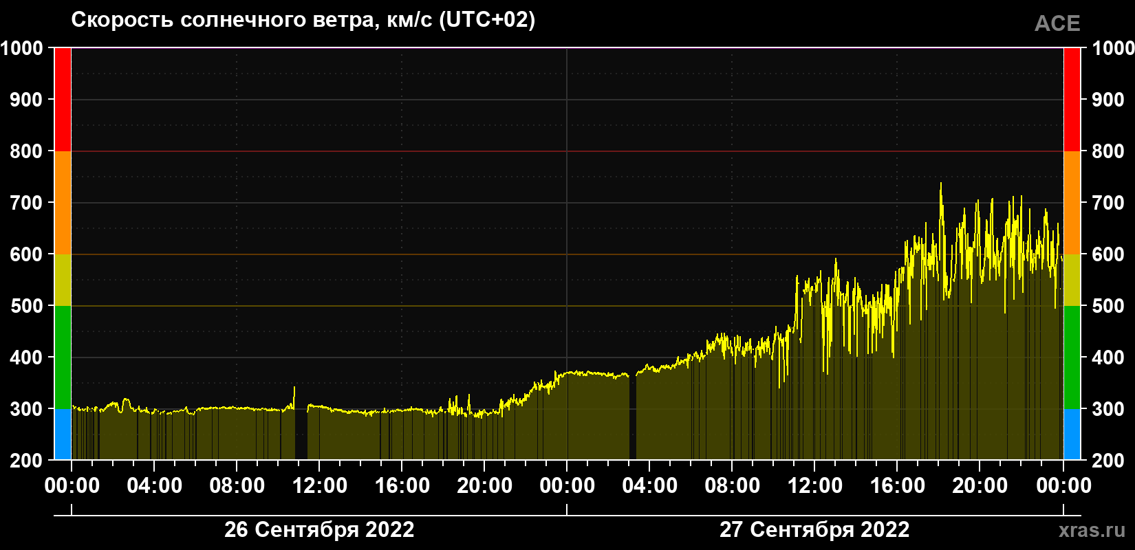 Скорость солнечного ветра