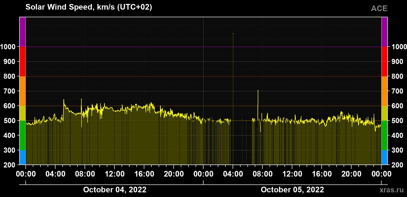Solar wind speed