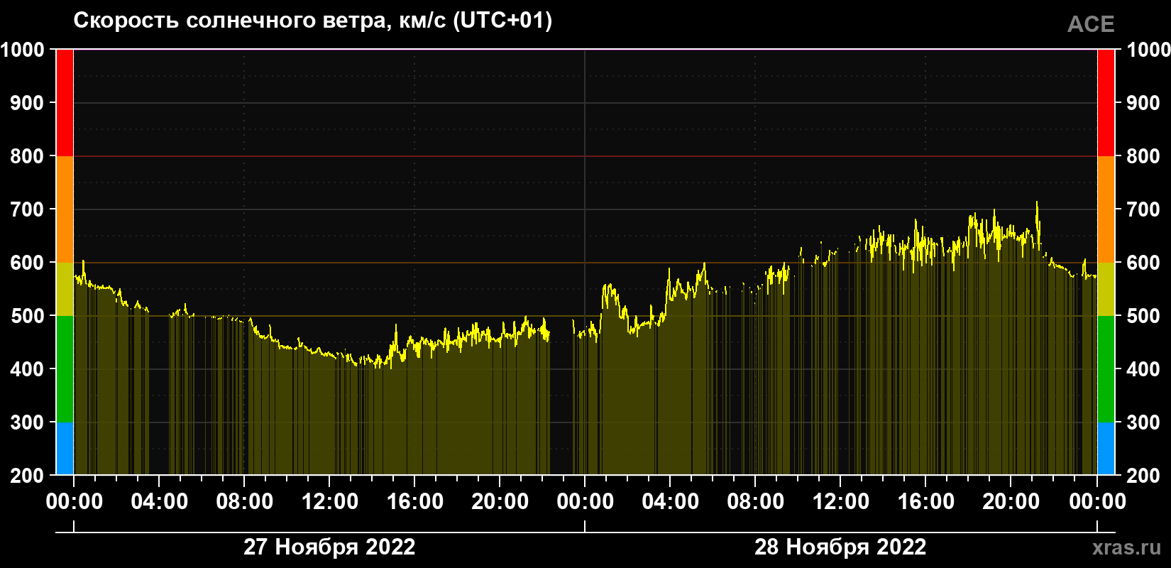 Скорость солнечного ветра