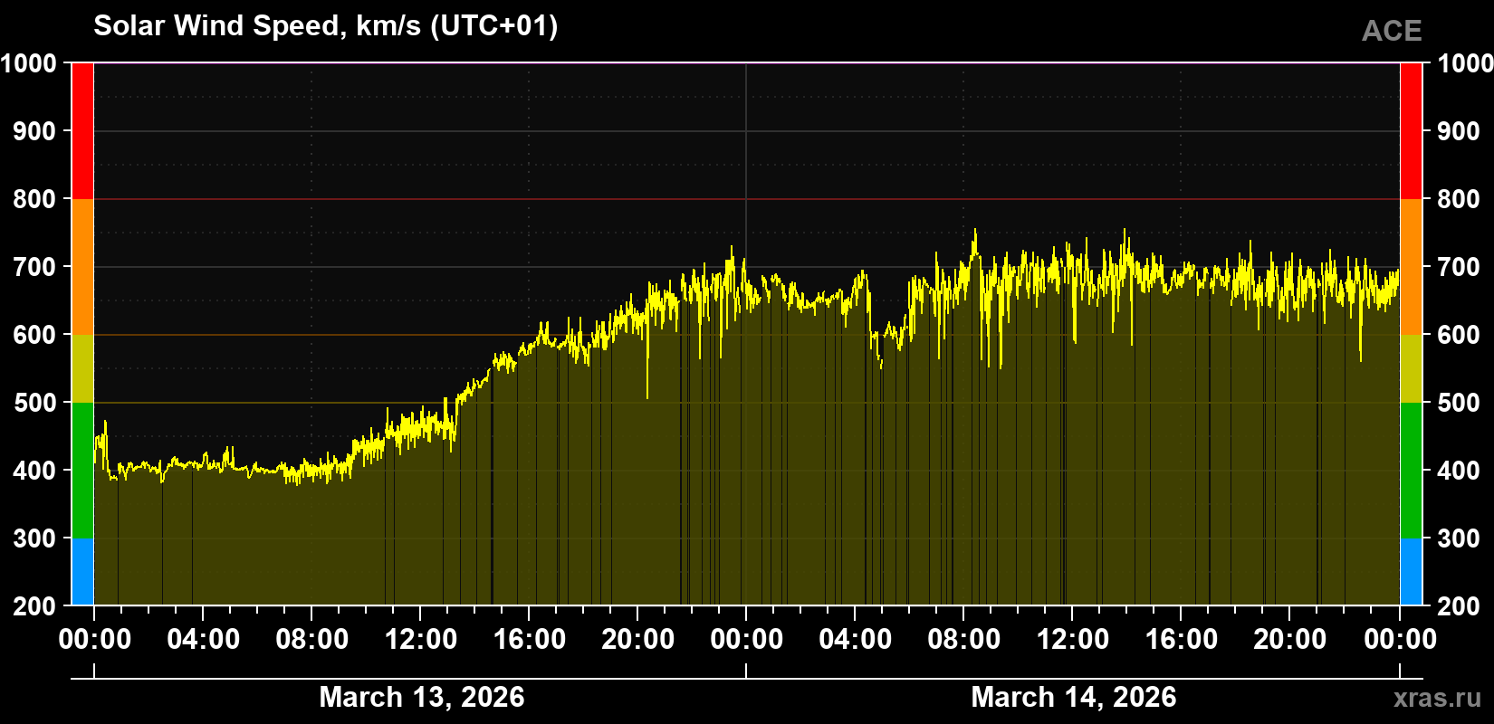 Solar wind speed