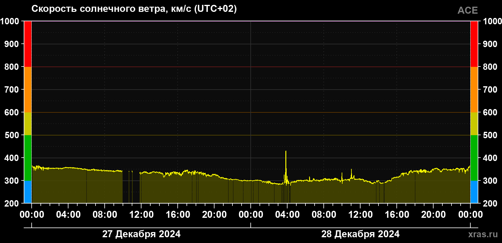 Скорость солнечного ветра