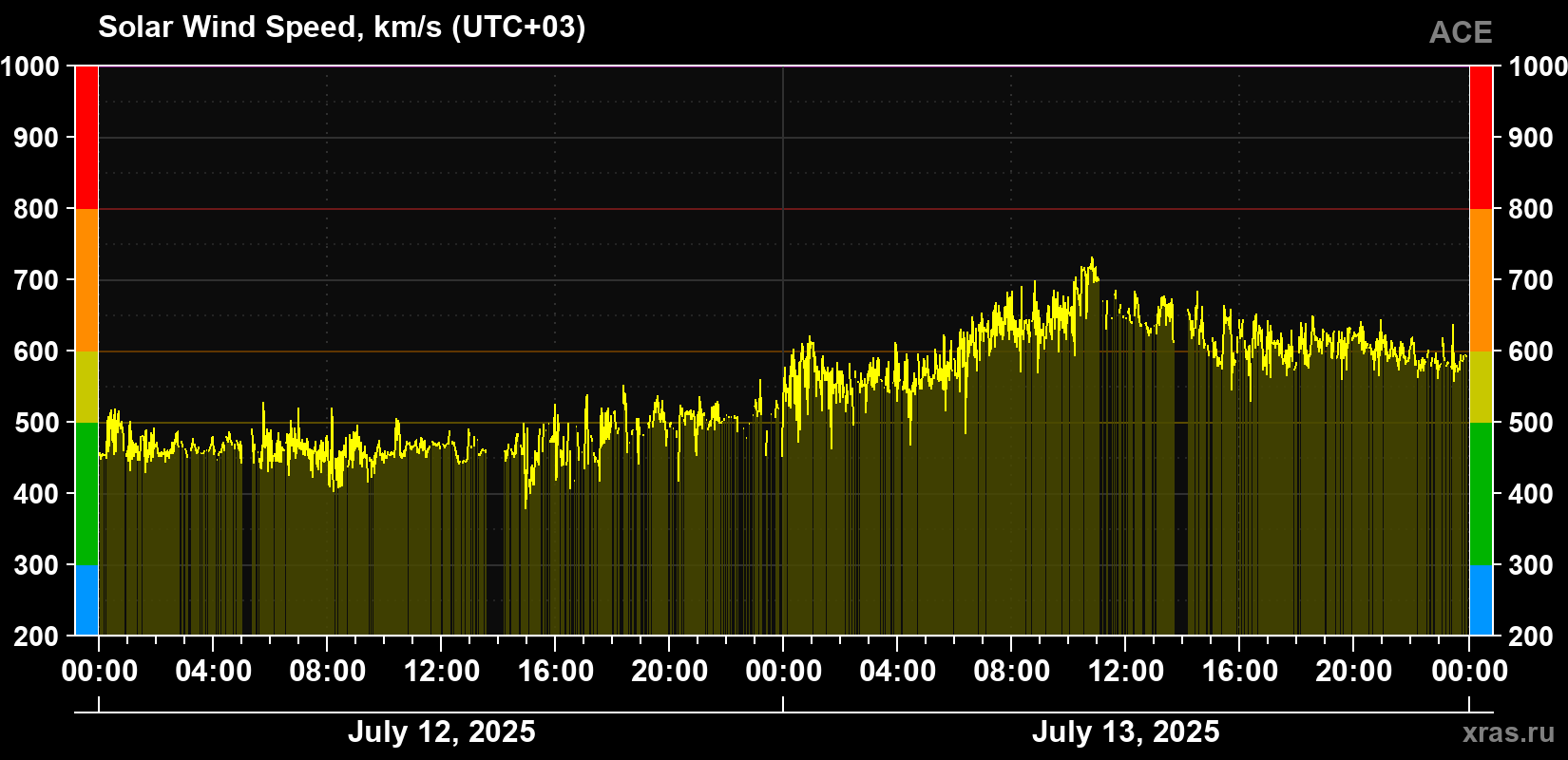 Solar wind speed