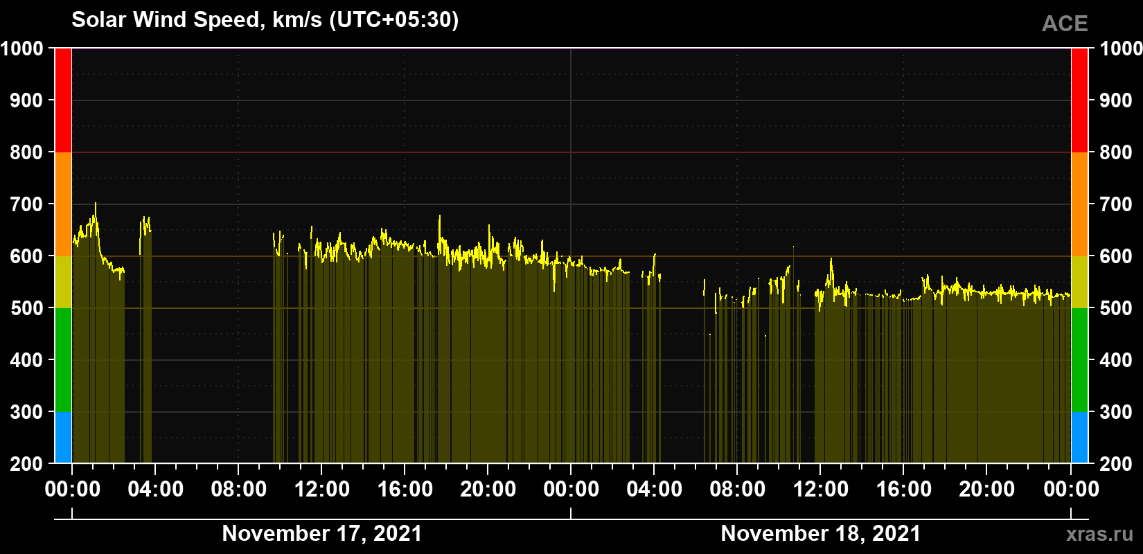 Solar wind speed