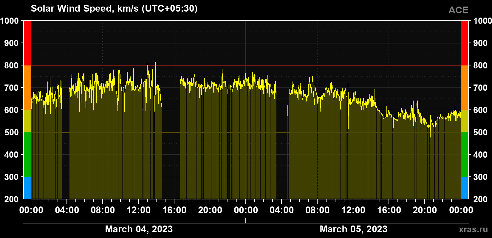 Solar wind speed