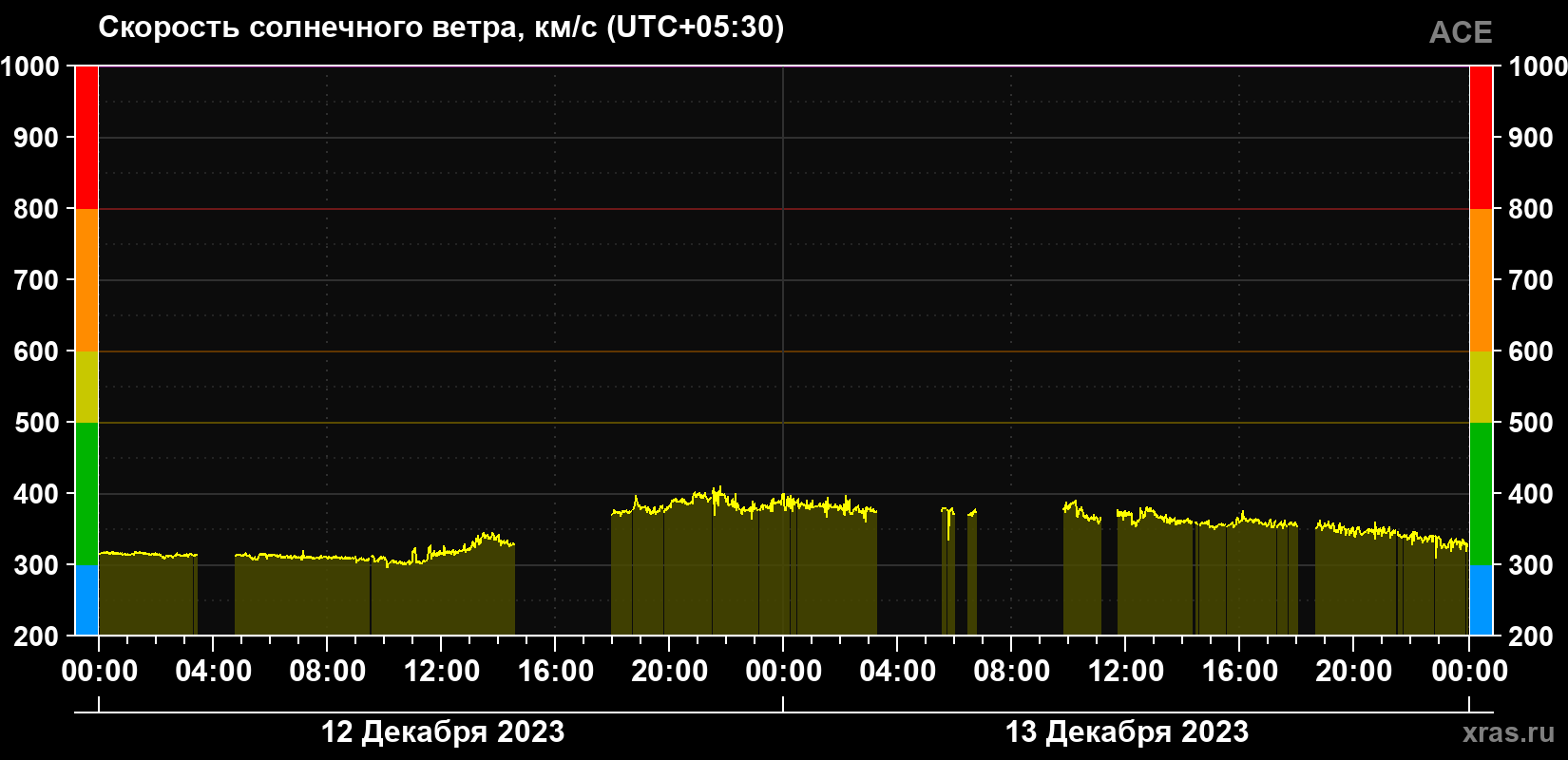 Скорость солнечного ветра