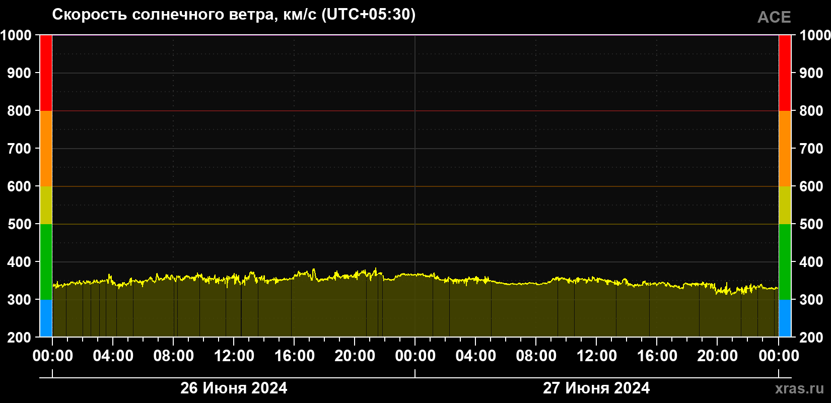 Скорость солнечного ветра