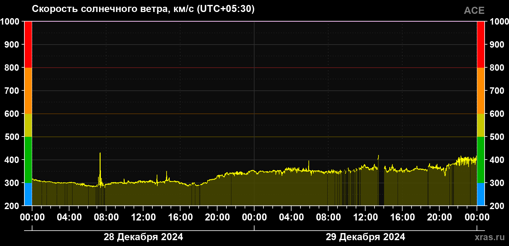 Скорость солнечного ветра