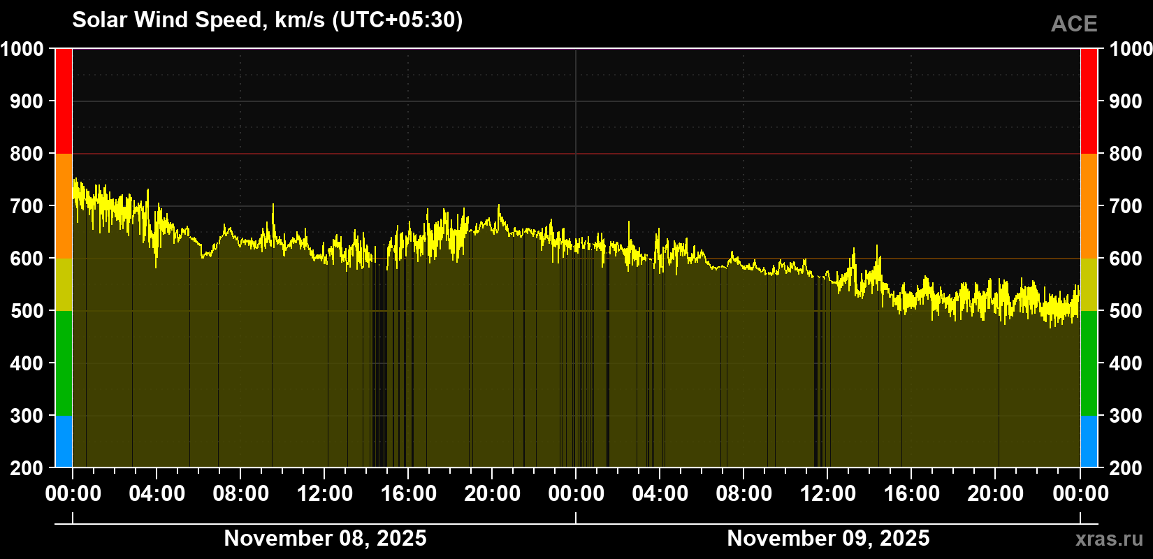 Solar wind speed