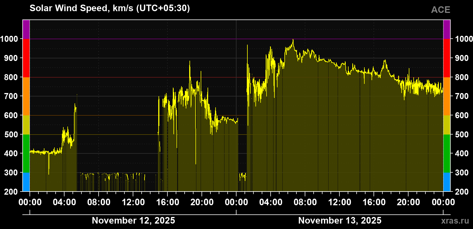 Solar wind speed