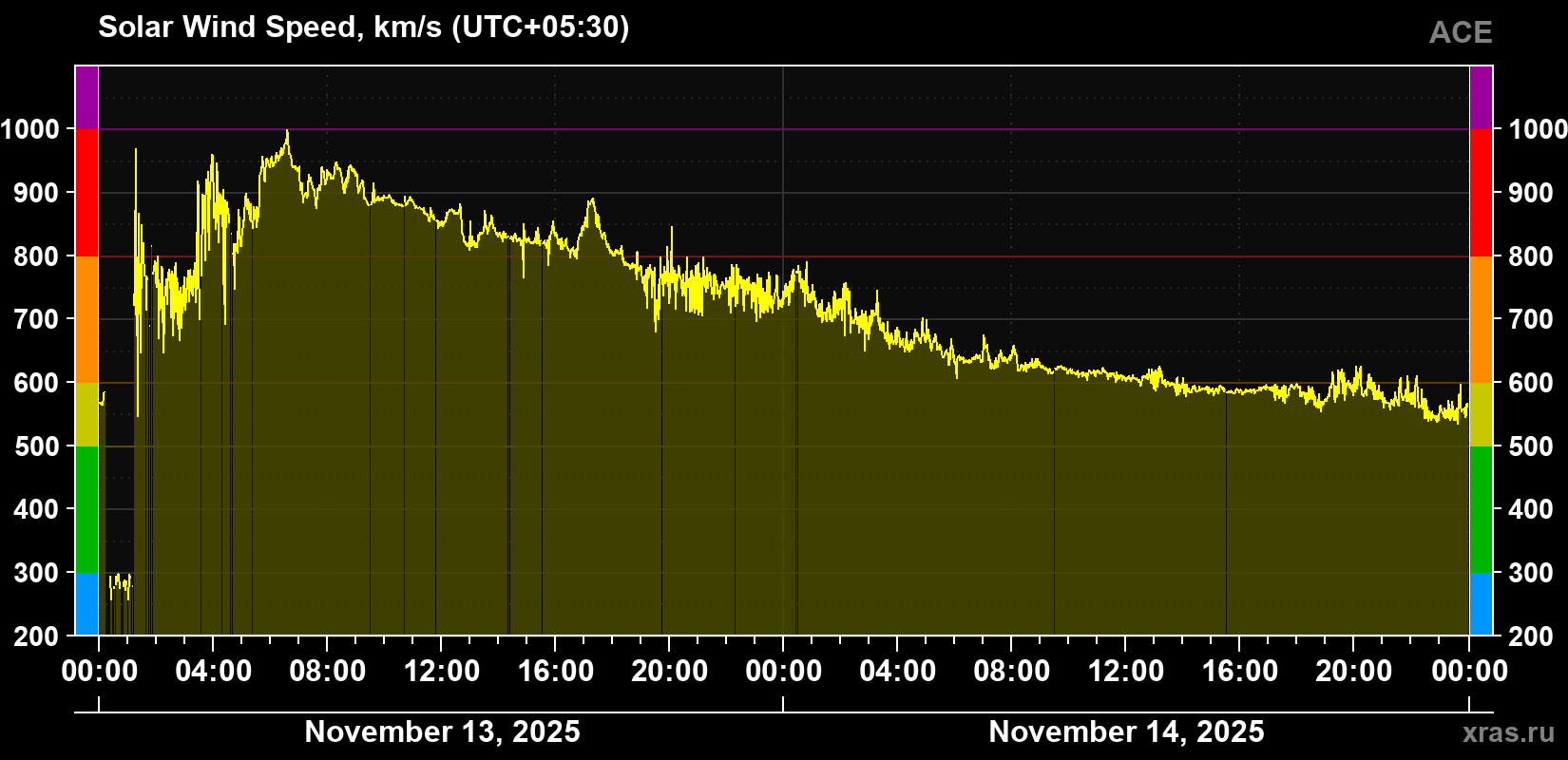 Solar wind speed