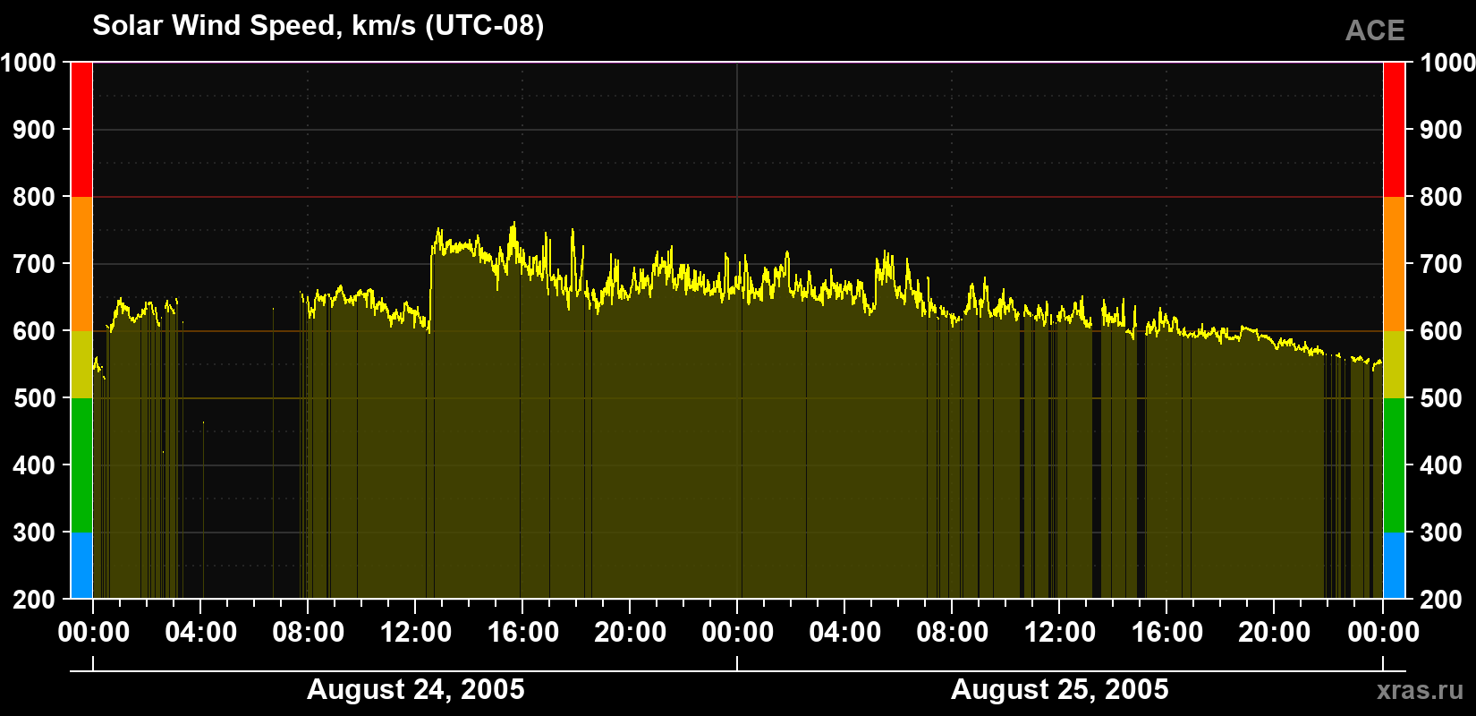 Solar wind speed