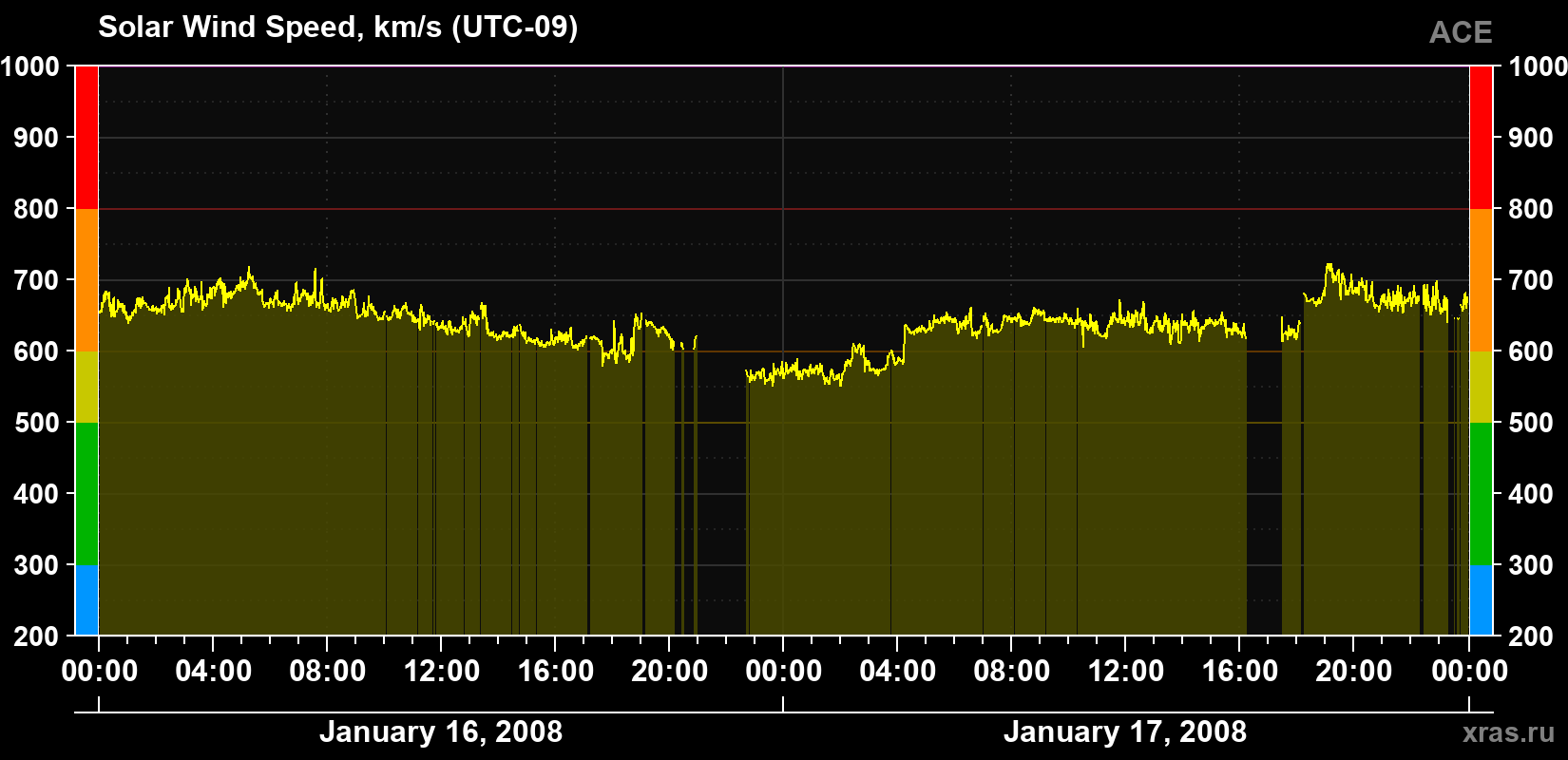 Solar wind speed