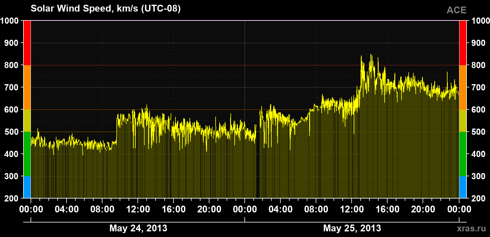 Solar wind speed