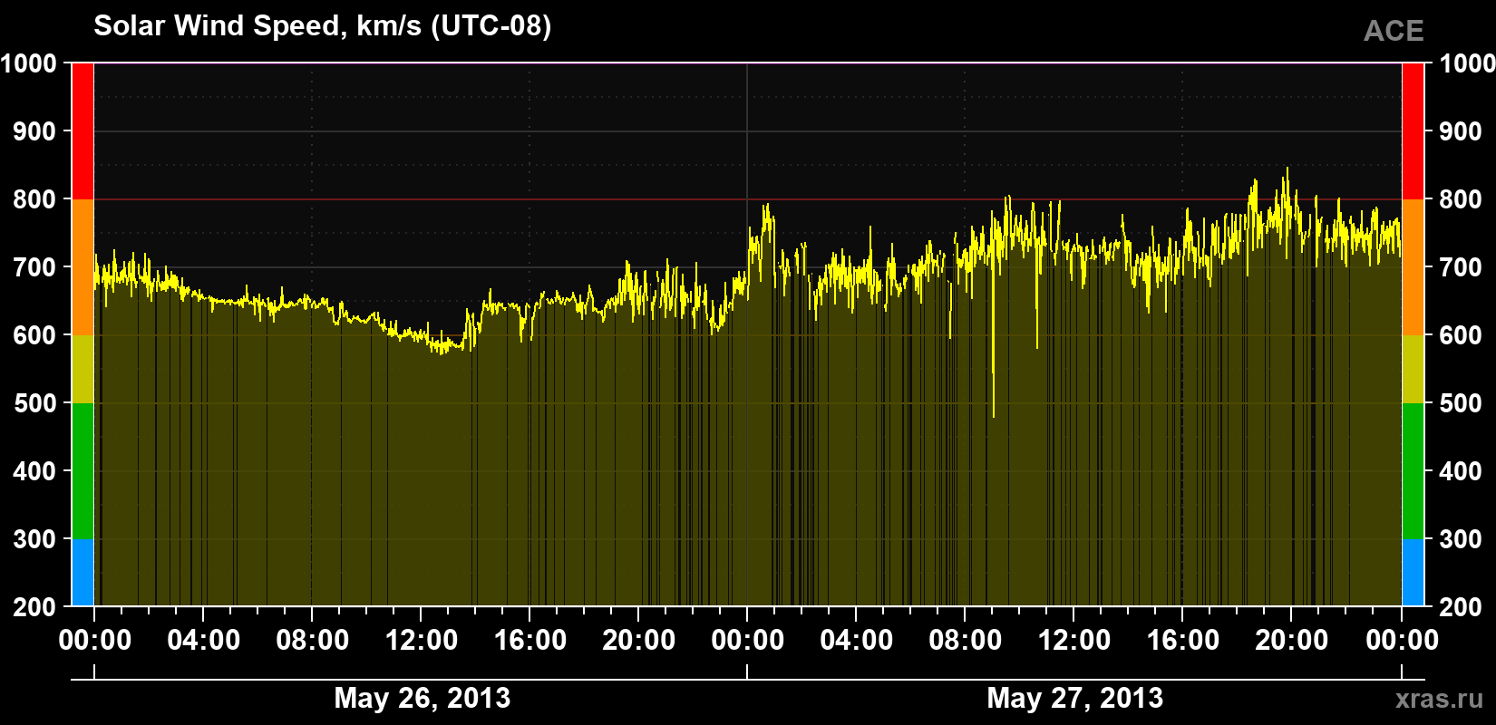 Solar wind speed