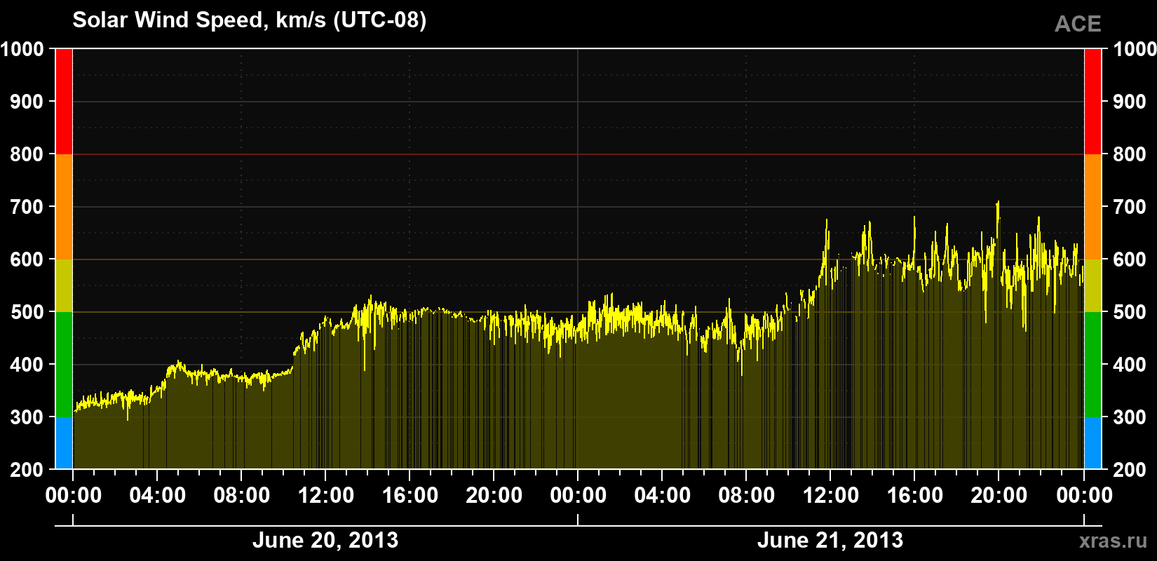Solar wind speed